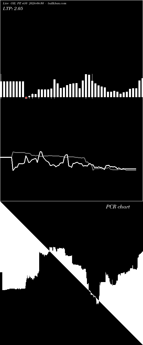  option chart OIL PE 410 2026-06-30 