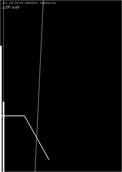  option chart OIL PE 410 2026-08-25 
