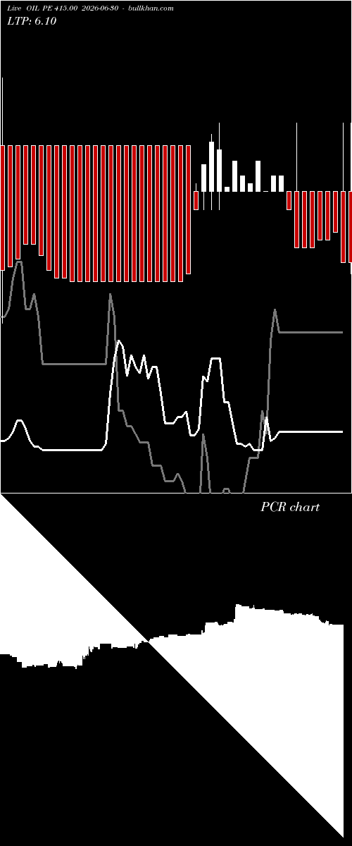  option chart OIL PE 415.00 2026-06-30 