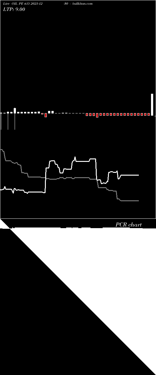  option chart OIL PE 415 2025-12-30 