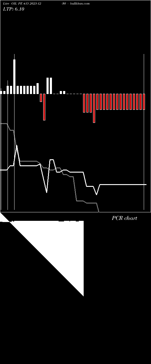  option chart OIL PE 415 2025-12-30 