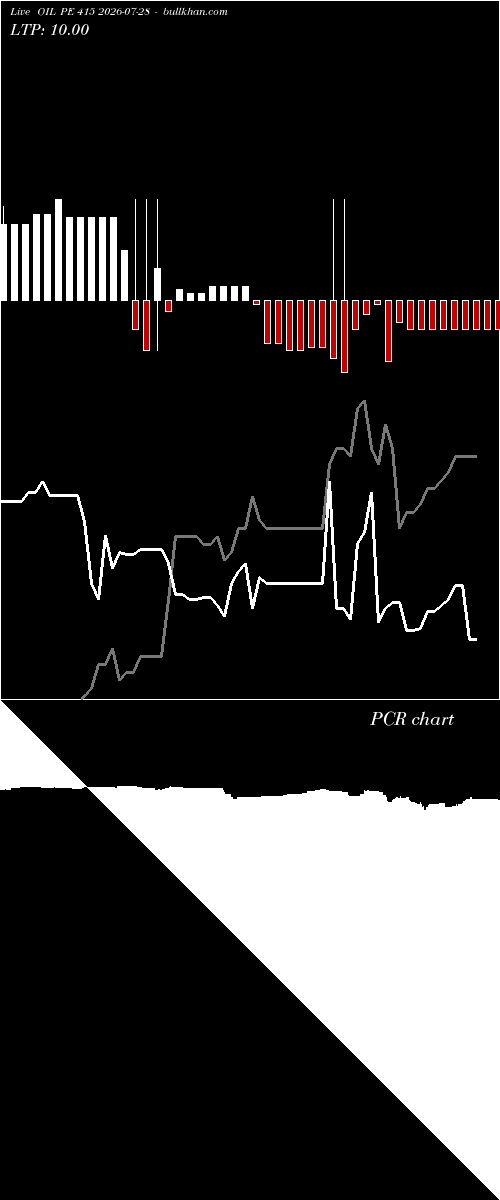  option chart OIL PE 415 2026-07-28 