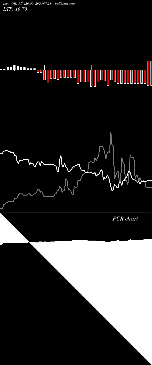  option chart OIL PE 420.00 2026-07-28 