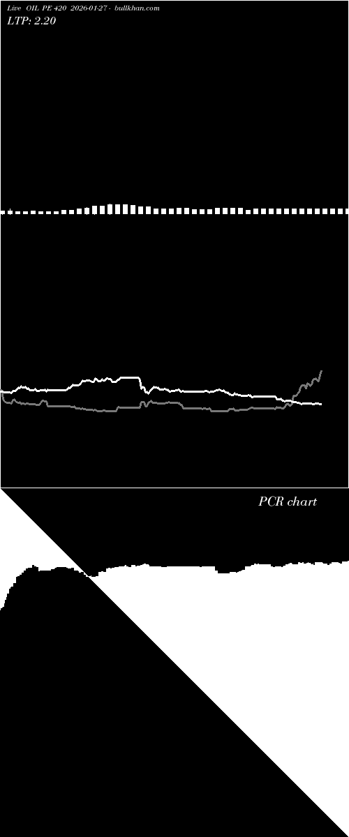  option chart OIL PE 420 2026-01-27 