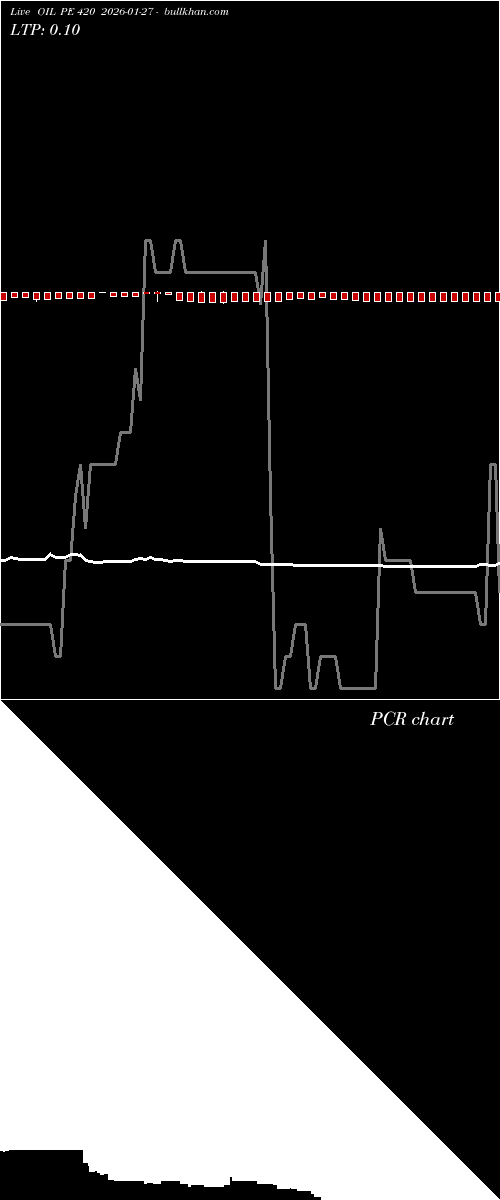  option chart OIL PE 420 2026-01-27 