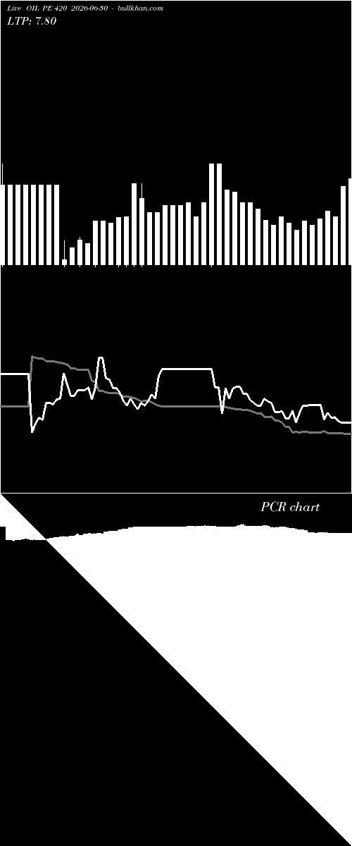  option chart OIL PE 420 2026-06-30 