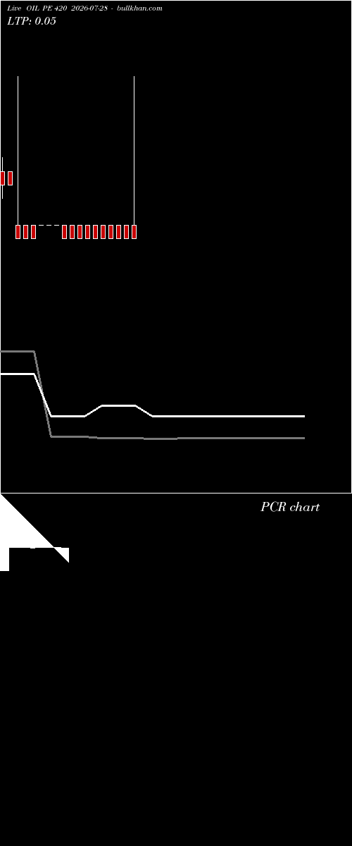  option chart OIL PE 420 2026-07-28 