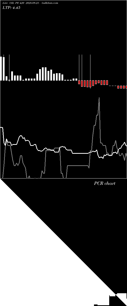  option chart OIL PE 420 2026-08-25 