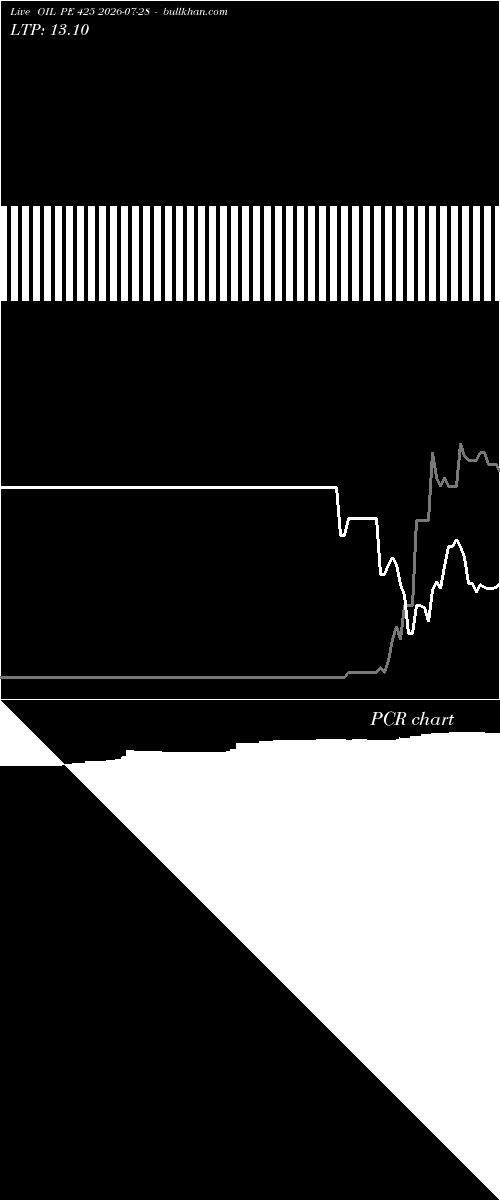  option chart OIL PE 425 2026-07-28 