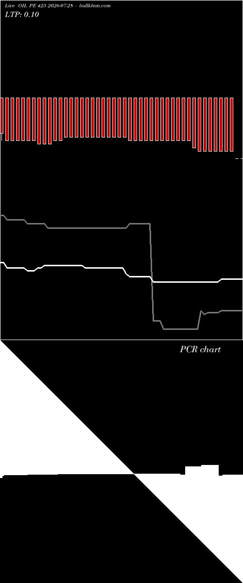  option chart OIL PE 425 2026-07-28 