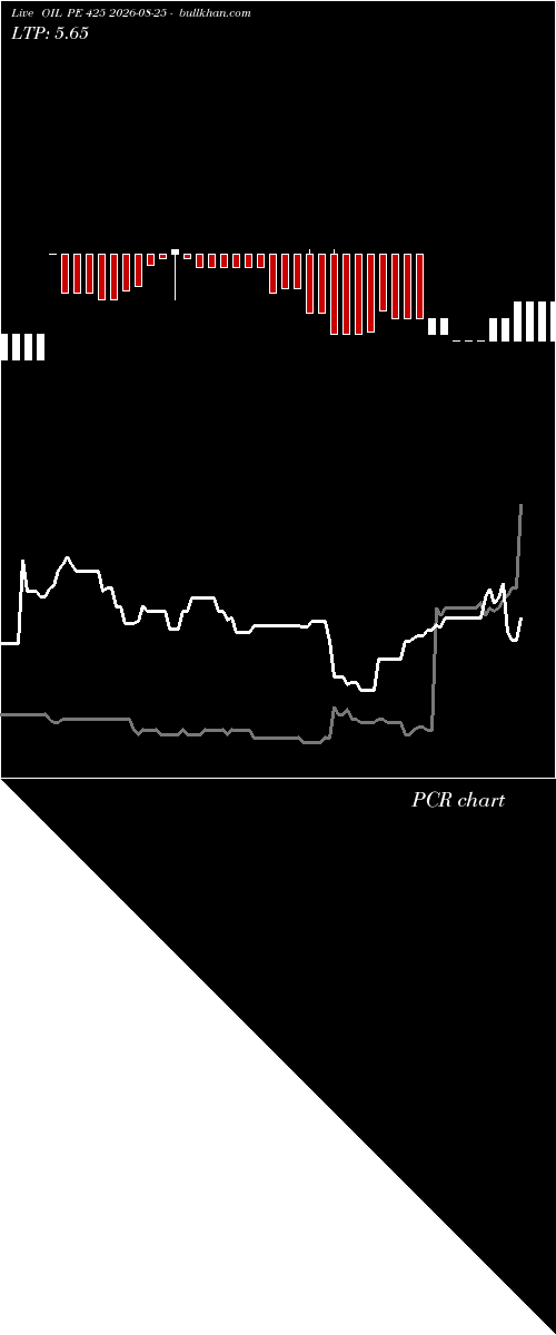 option chart OIL PE 425 2026-08-25 