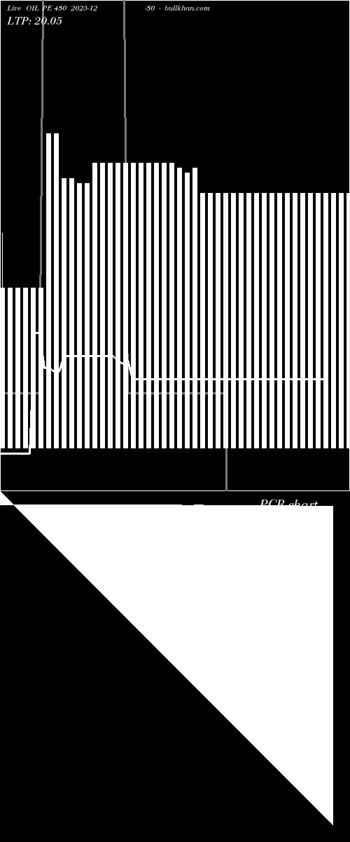  option chart OIL PE 430 2025-12-30 