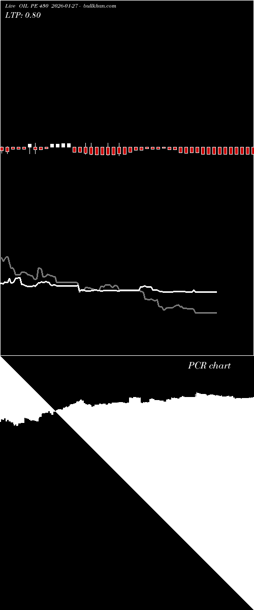  option chart OIL PE 430 2026-01-27 