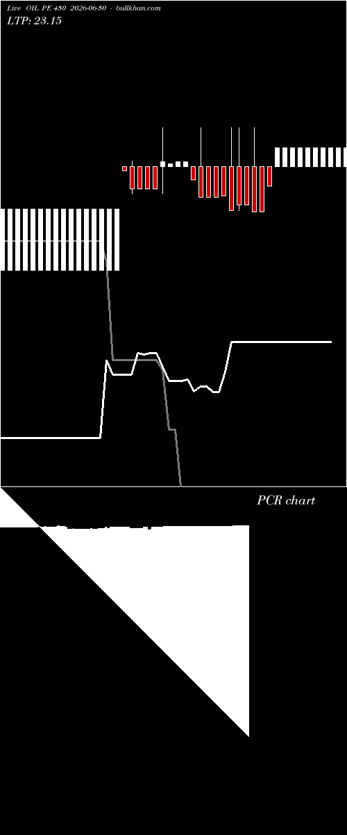  option chart OIL PE 430 2026-06-30 
