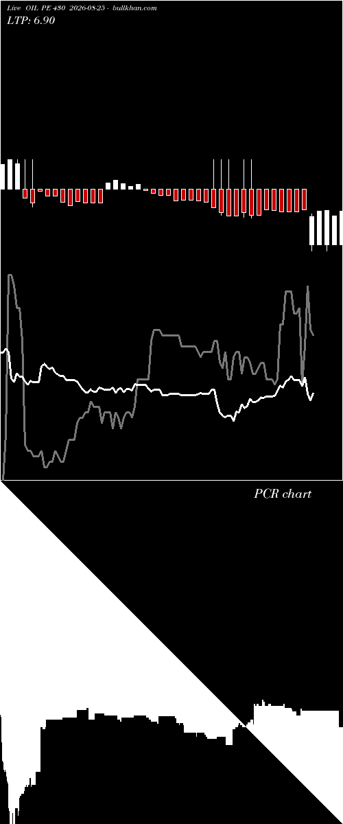  option chart OIL PE 430 2026-08-25 