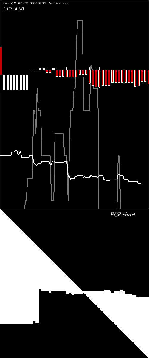  option chart OIL PE 430 2026-08-25 