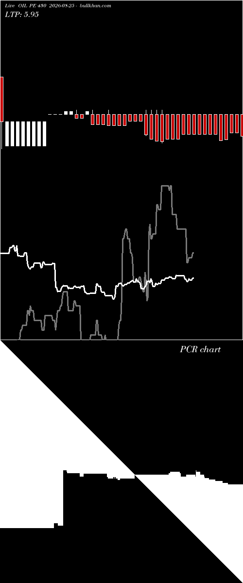  option chart OIL PE 430 2026-08-25 