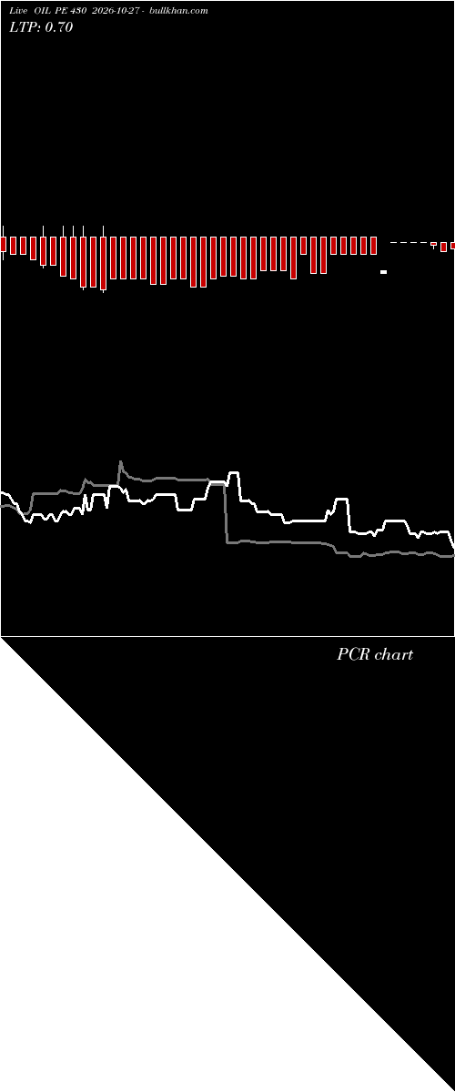  option chart OIL PE 430 2026-10-27 