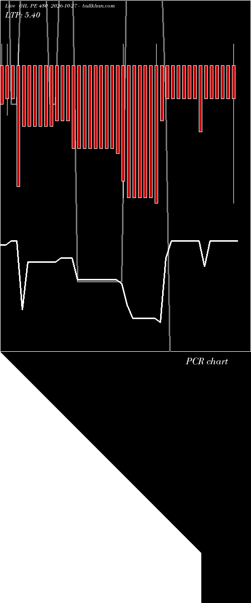  option chart OIL PE 430 2026-10-27 