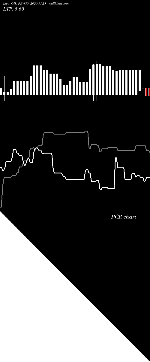  option chart OIL PE 430 2026-11-23 