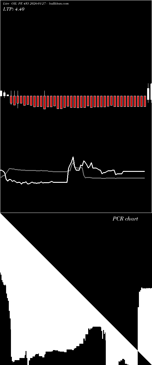  option chart OIL PE 435 2026-01-27 