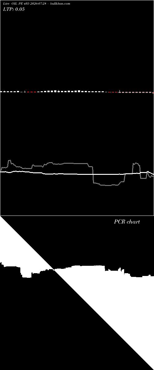  option chart OIL PE 435 2026-07-28 