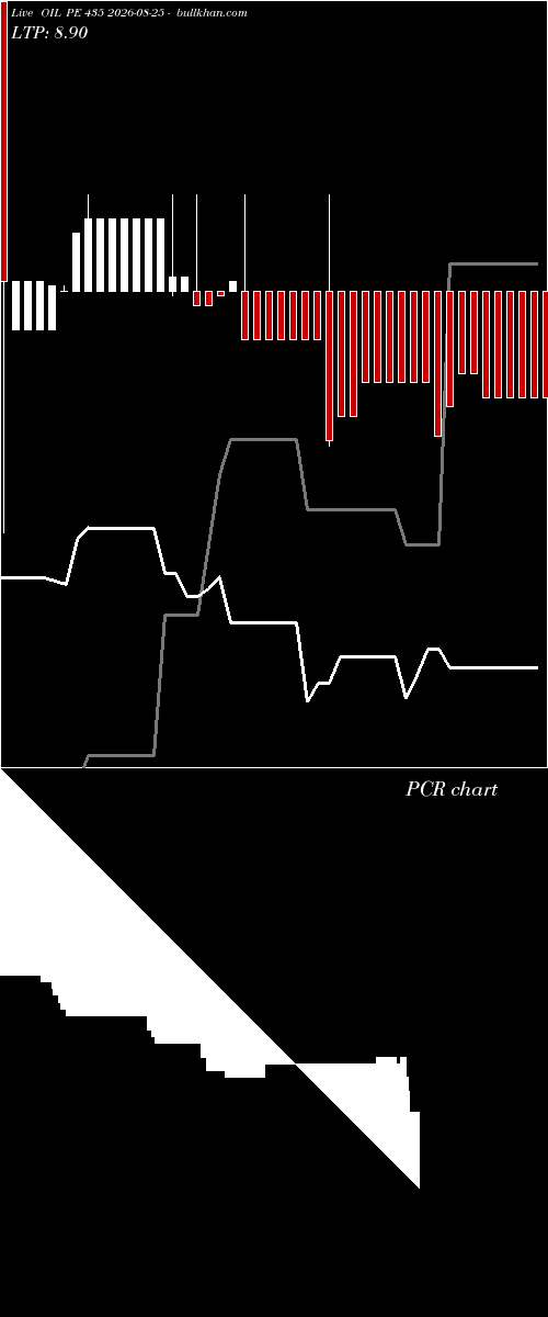  option chart OIL PE 435 2026-08-25 