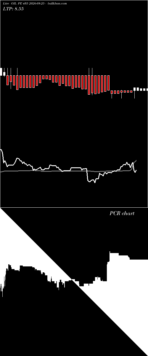 option chart OIL PE 435 2026-08-25 