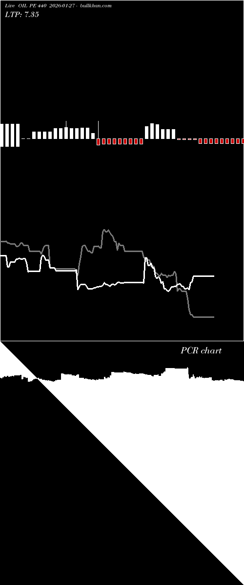  option chart OIL PE 440 2026-01-27 