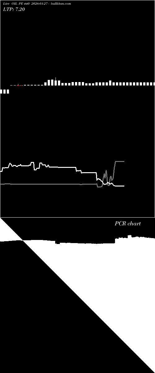  option chart OIL PE 440 2026-01-27 