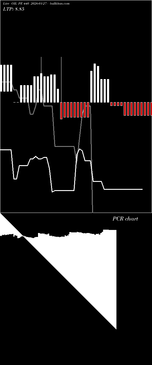  option chart OIL PE 440 2026-01-27 