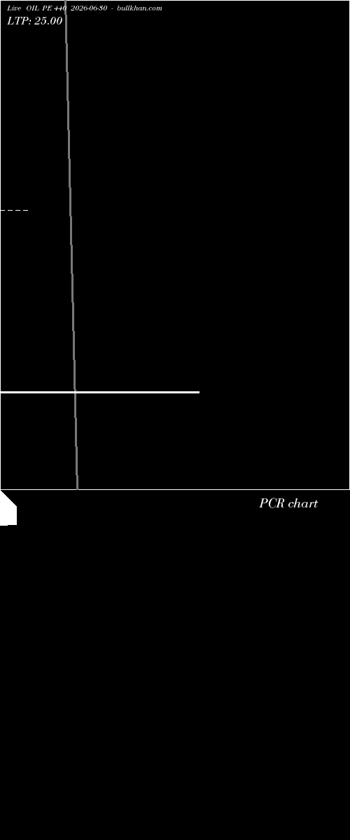  option chart OIL PE 440 2026-06-30 
