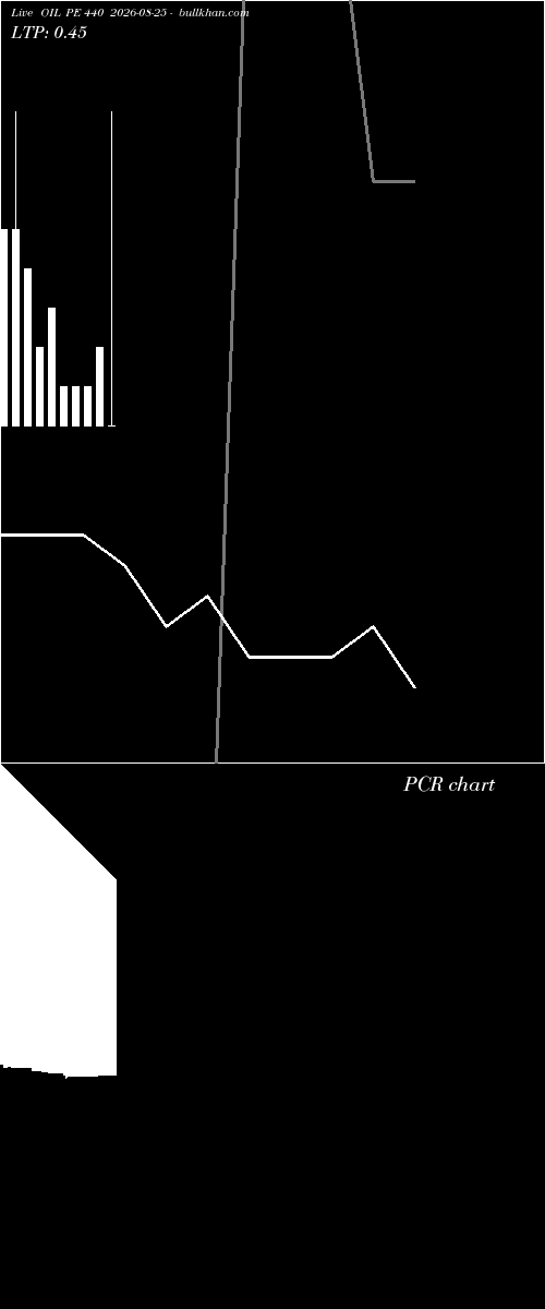  option chart OIL PE 440 2026-08-25 