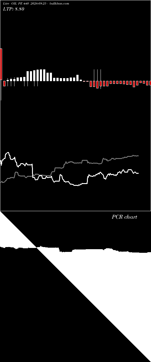  option chart OIL PE 440 2026-08-25 