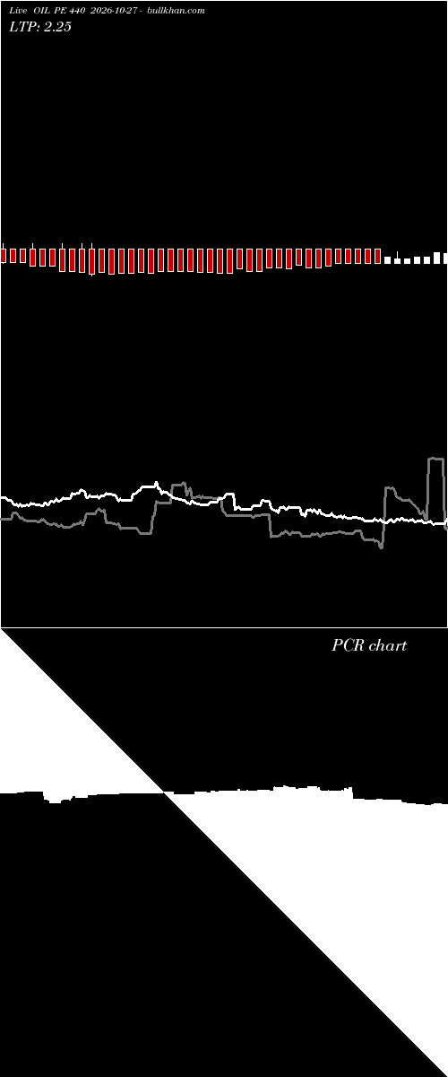  option chart OIL PE 440 2026-10-27 
