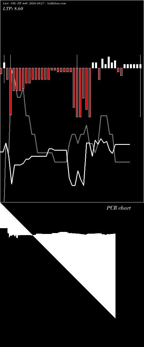  option chart OIL PE 440 2026-10-27 