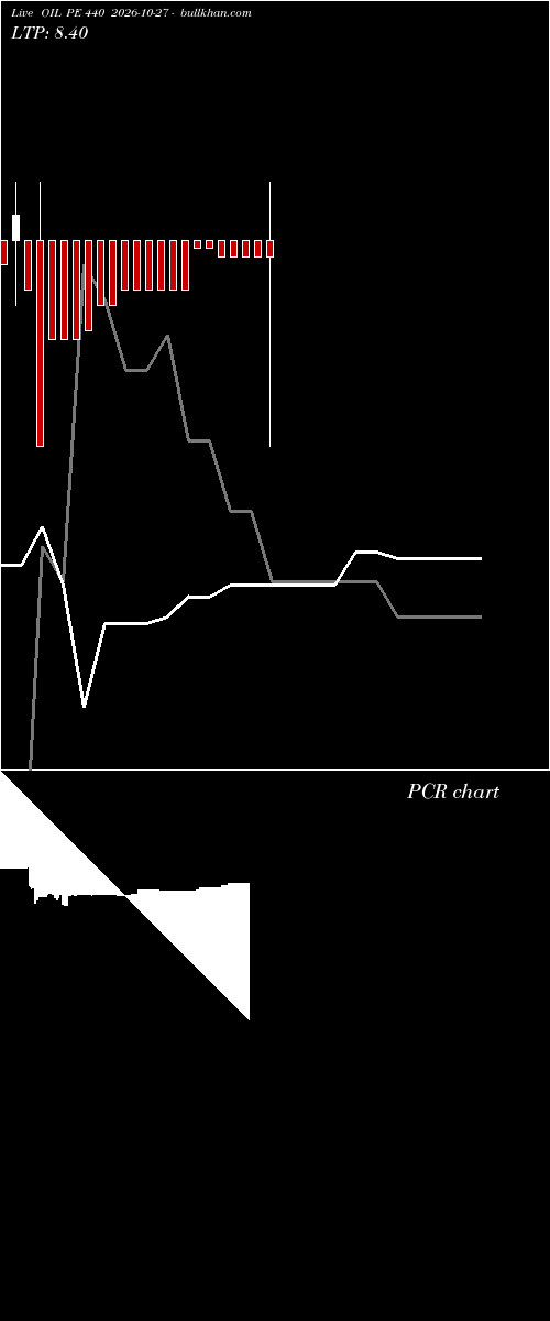  option chart OIL PE 440 2026-10-27 