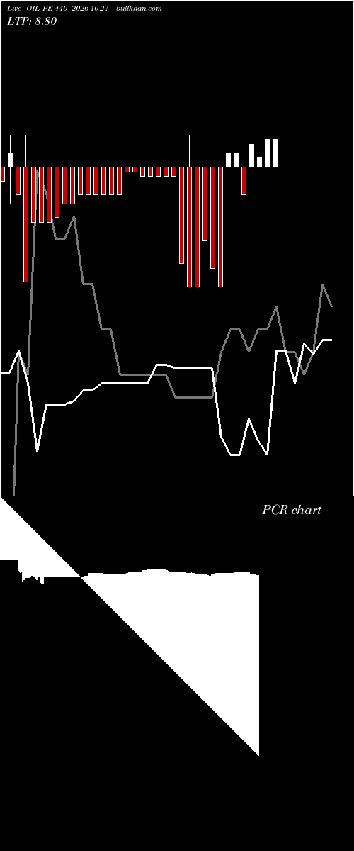  option chart OIL PE 440 2026-10-27 
