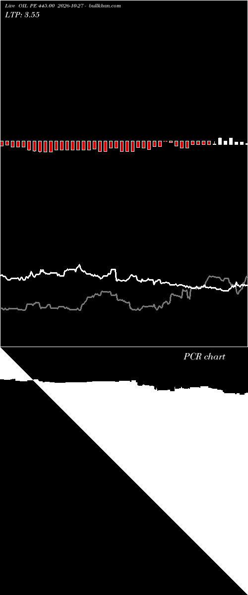  option chart OIL PE 445.00 2026-10-27 