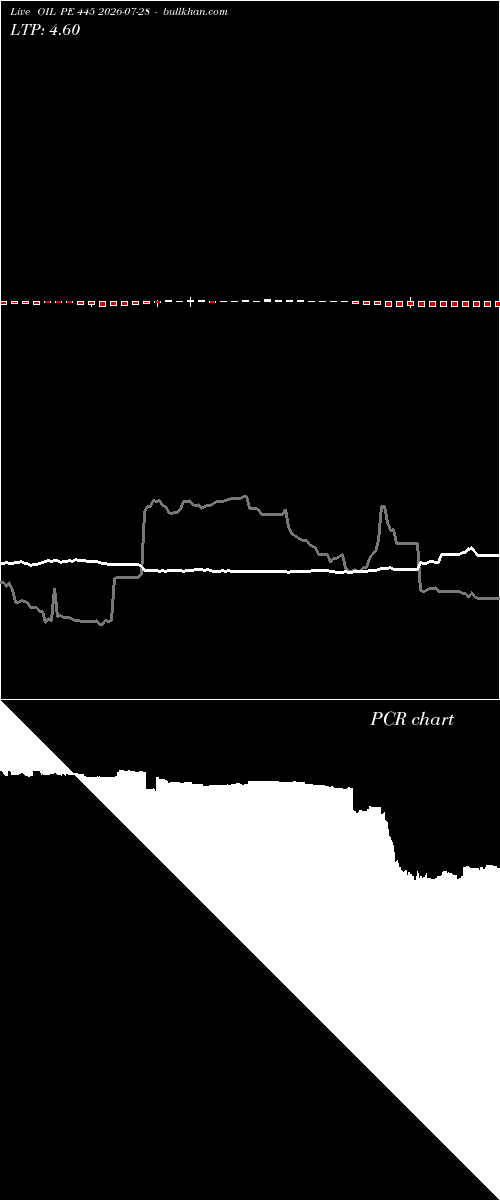  option chart OIL PE 445 2026-07-28 