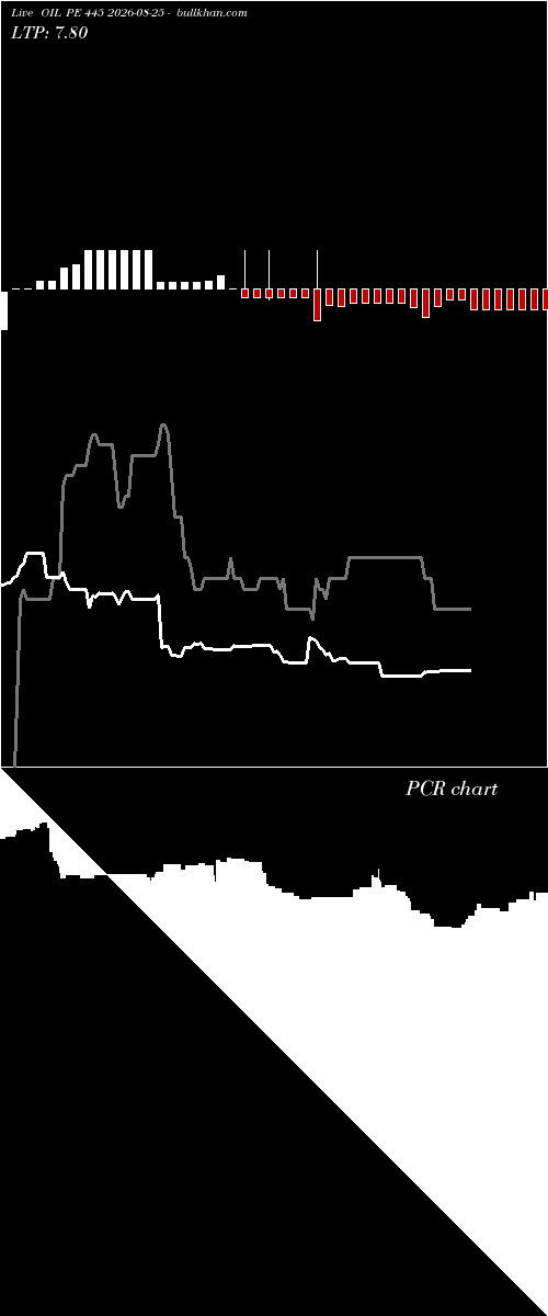  option chart OIL PE 445 2026-08-25 