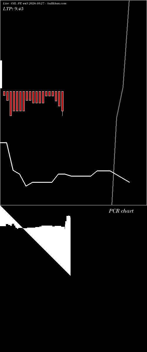  option chart OIL PE 445 2026-10-27 