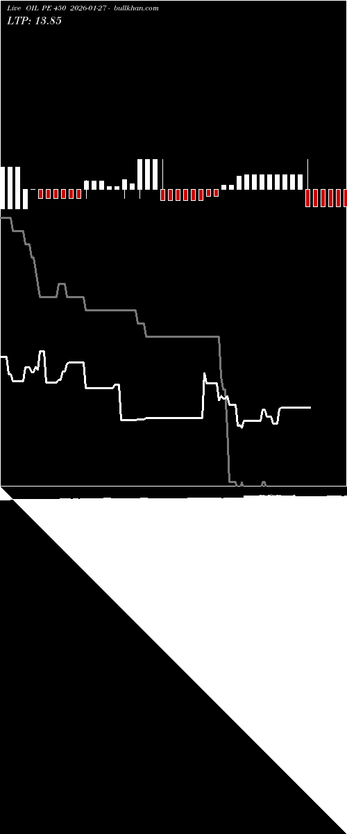  option chart OIL PE 450 2026-01-27 