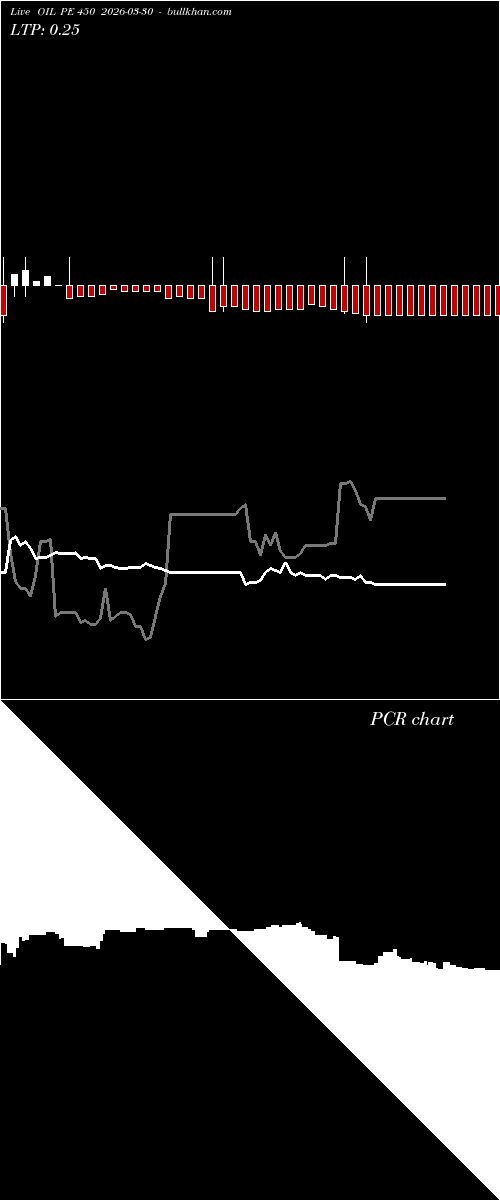 option chart OIL PE 450 2026-03-30 