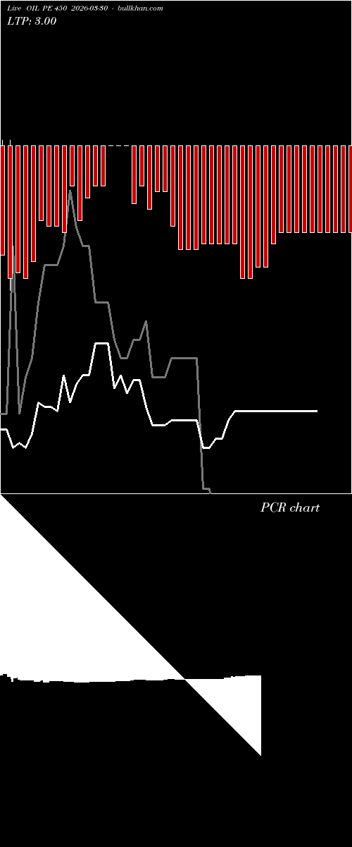  option chart OIL PE 450 2026-03-30 