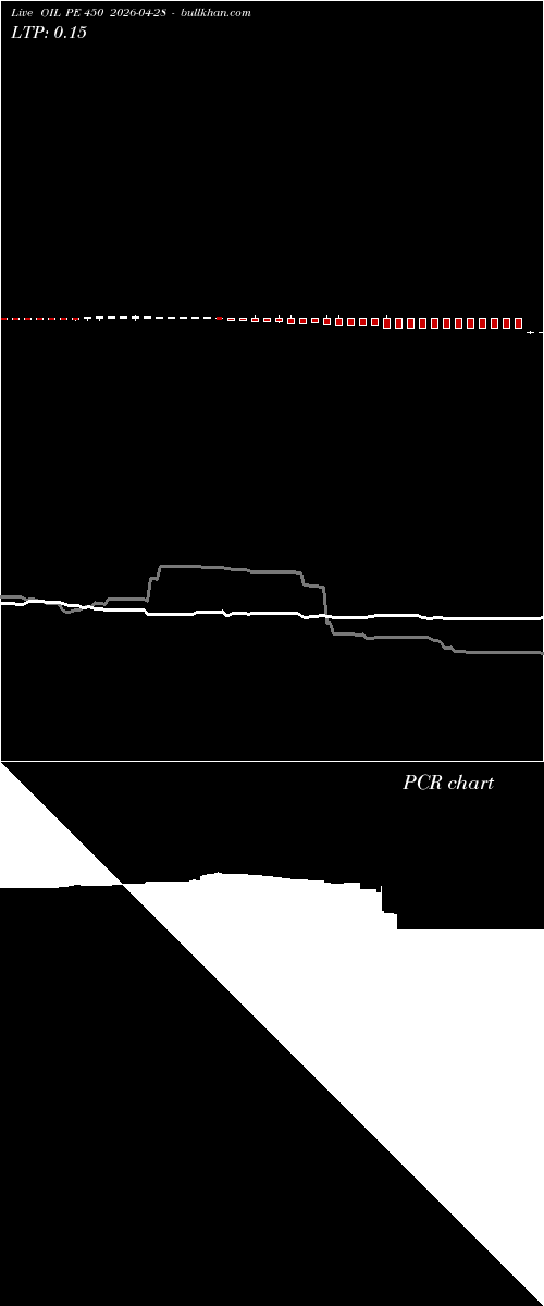 option chart OIL PE 450 2026-04-28 