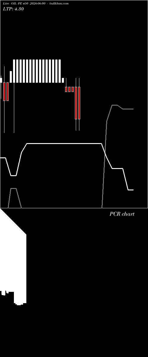  option chart OIL PE 450 2026-06-30 