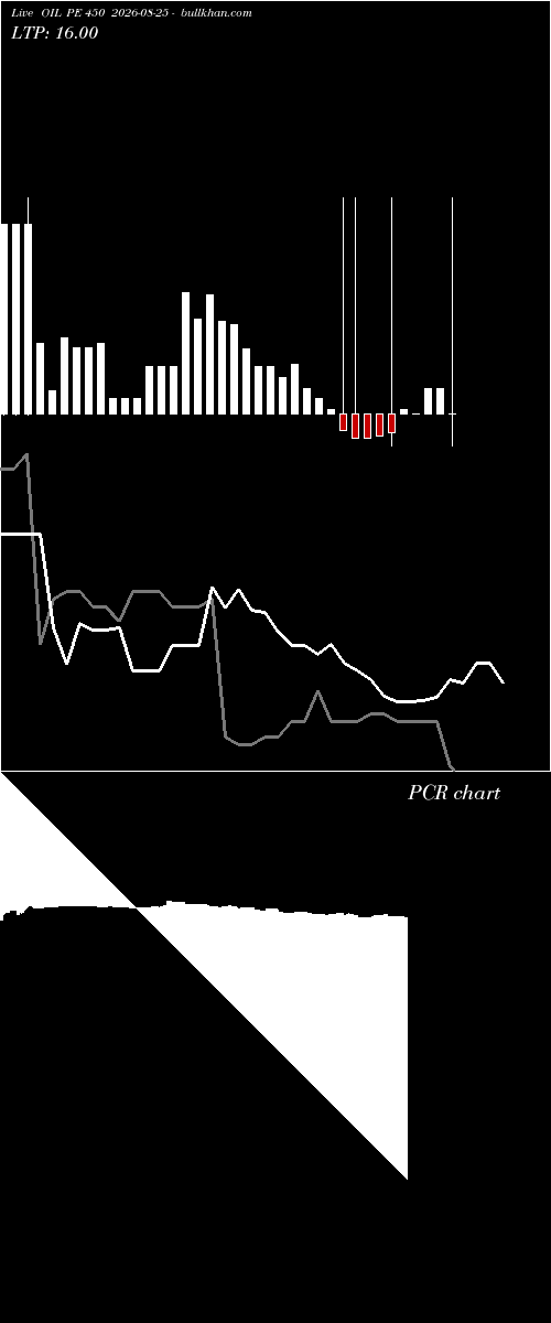  option chart OIL PE 450 2026-08-25 