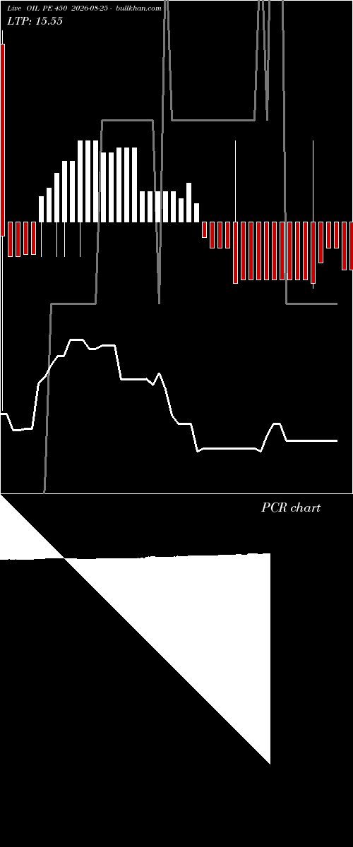  option chart OIL PE 450 2026-08-25 
