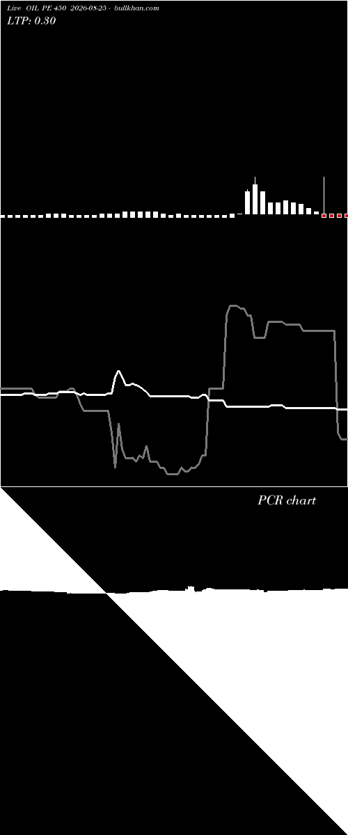  option chart OIL PE 450 2026-08-25 